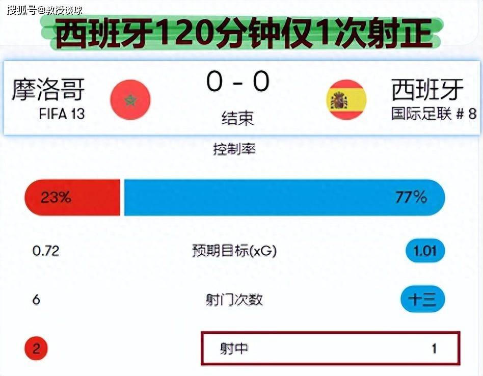 阿尔巴尼亚VS西班牙_国际赛：西班牙vs北爱尔兰阿尔巴尼亚VS西班牙，欧洲杯巡礼之西班牙！