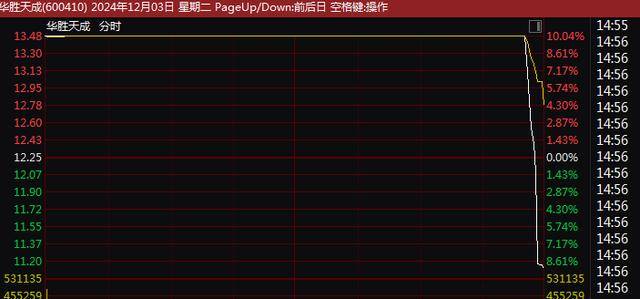 皇冠信用網需要押金吗_A股尾盘突变！9连板、8连板皇冠信用網需要押金吗，多只牛股尾盘突然炸板大跌！9连板广博股份走出天地板，8连板华胜天成大跌