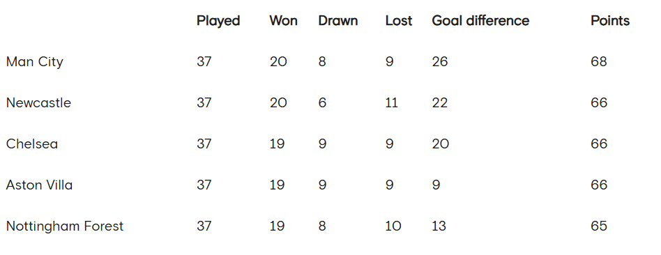 皇冠信用盘账号申请
_官方算分皇冠信用盘账号申请
!切尔西如何进欧冠:赢球99.9%晋级 失利也有希望