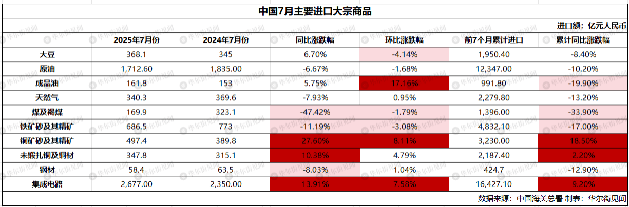 皇冠信用网足球代理
_中国7月稀土出口环比跌23%皇冠信用网足球代理
,大豆进口创历史最高,铁矿石进口连续三个月保持在1亿吨上方