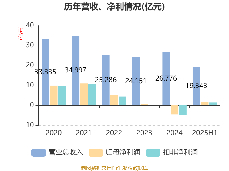 冰岛超级联赛_高德红外：2025年上半年净利润1.81亿元 同比增长906.85%