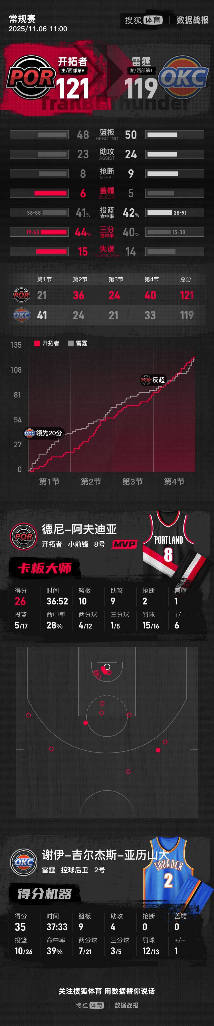 皇冠信用网出租_SGA35+9杨瀚森再遭DNP 开拓者22分逆转送雷霆赛季首败