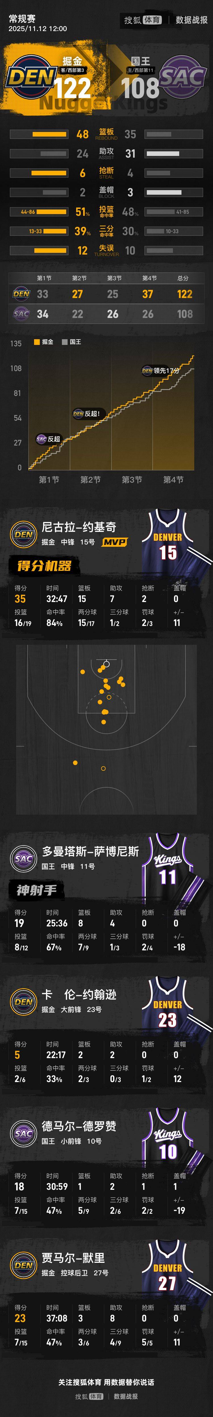 皇冠信用盘账号_约基奇35+15+7威少14+8+11 掘金轻取国王